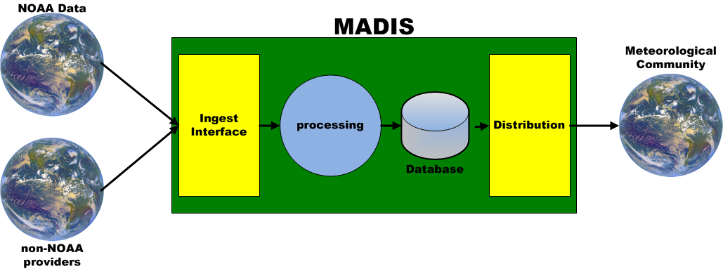 MADIS Systems Image